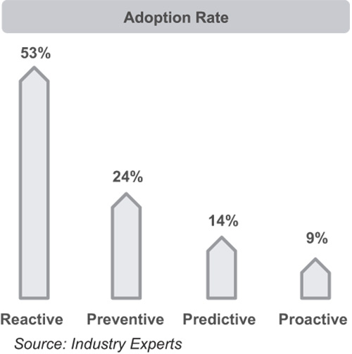 The adoption of different maintenance activities