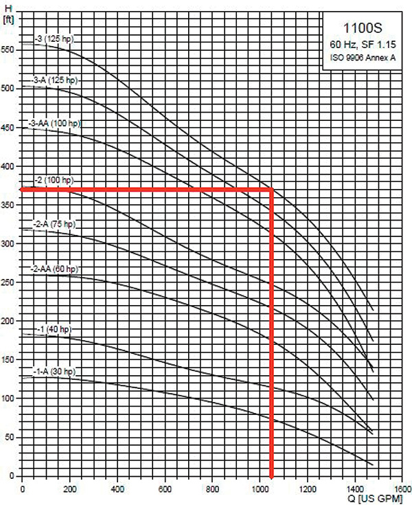 Submersible Pump Curve Chart