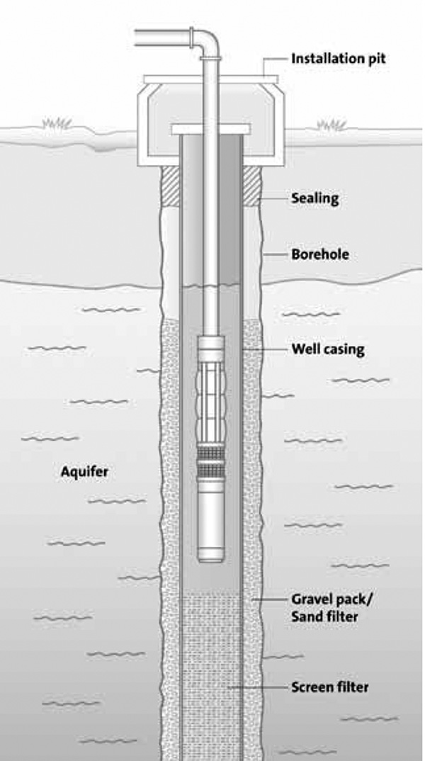 Submersible pump in a groundwater well installation