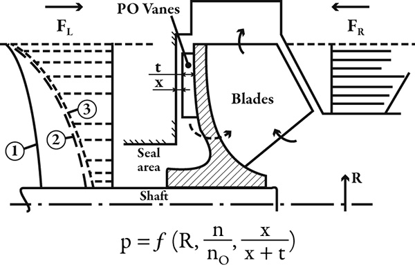 Axial thrust reduction