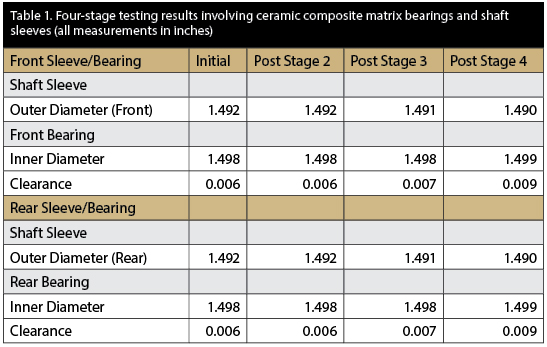 Four-stage testing results involving ceramic composite matrix bearings and shaft sleeves