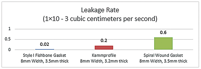 Leakage rate