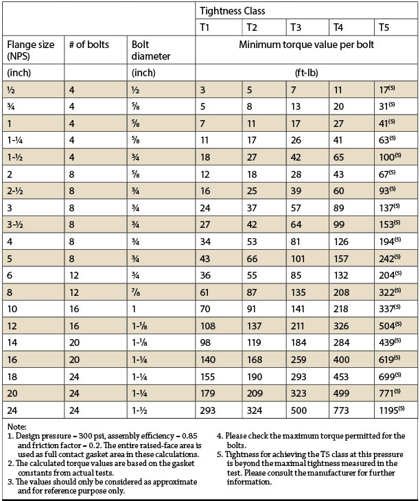 Pipe Flange Bolt Torque Chart