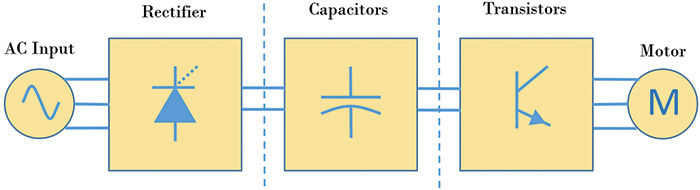 Figure 1.  Power components used in VFDs to convert fixed line voltage/frequency to variable voltage/frequency