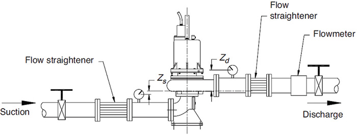 Figure 11.6.7.2a. Suction throttling NPSH test setup