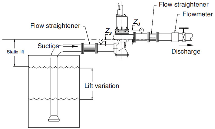 Figure 11.6.7.2b. Variable-lift NPSH test setup