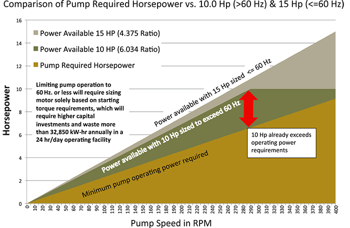 Comparing horsepower required for pumps