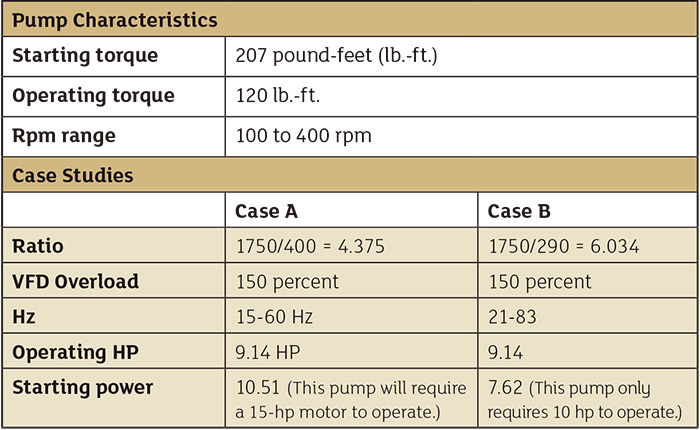 An example of the potential effects of different gearbox ratios for the same pump