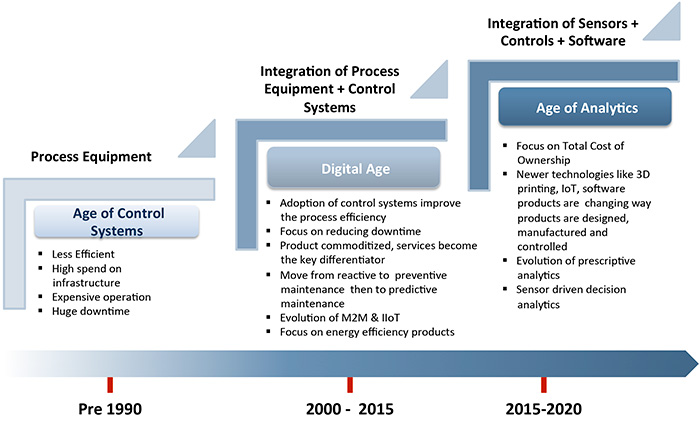 The changing industrial landscape