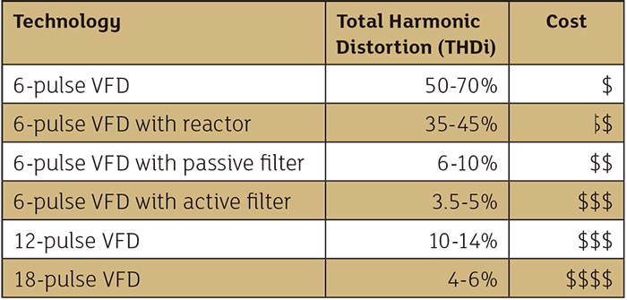Table 1. Many technologies exist to keep harmonics mitigated.