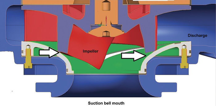 This diagram shows pumps with small free passage that need to squeeze or chop.