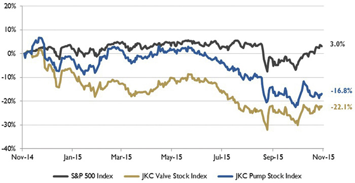Figure 1. Stock indices from Nov. 1, 2014, to Oct. 31, 2015
Source: Capital IQ and JKC research. Local currency converted to USD using historical spot rates. The JKC Pump and Valve Stock Indices include a select list of publicly traded companies involved in the pump and valve industries weighted by market capitalization.