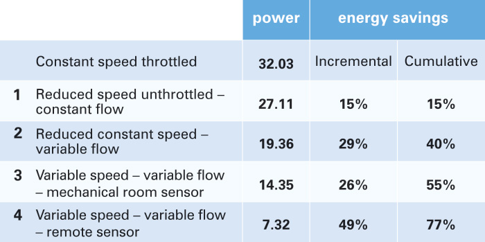 Efficiency Improvements