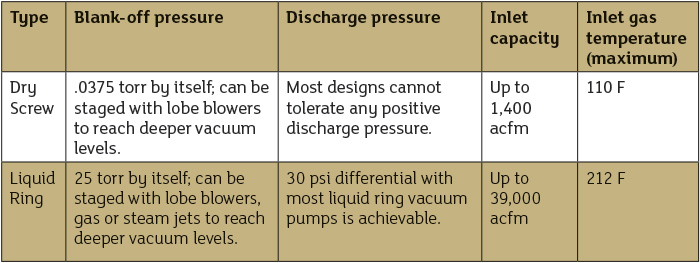 Checklist of operating characteristics for process conditions