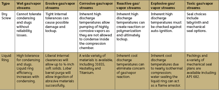 Checklist of operating characteristics when compressing gas/vapor streams