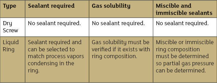 Checklist of operating characteristics for process gas/vapor contamination