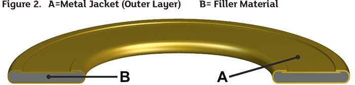 Gasket Types