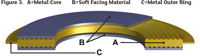 Gasket Types