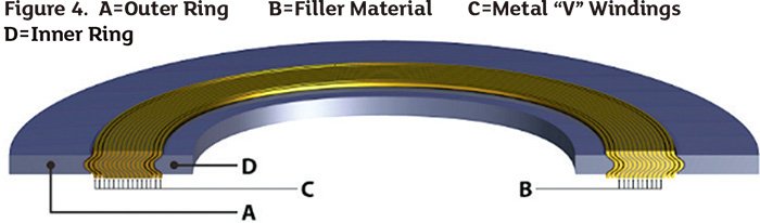 Gasket Types