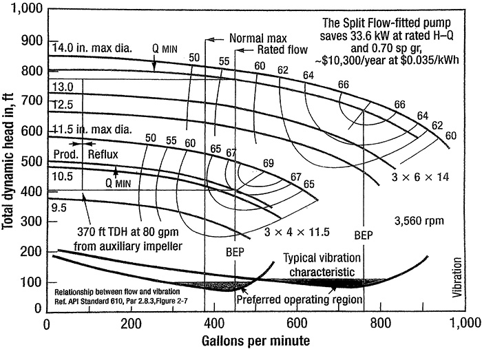 Pump selection comparison for debutanizer reflux/product service