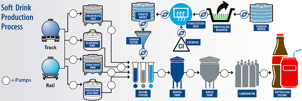 Soft Drink Product Process Info Graphic
