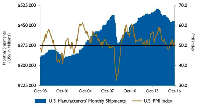 U.S. PMI and manufacturing shipments.