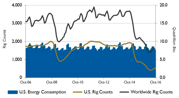 U.S. energy consumption and rig counts.