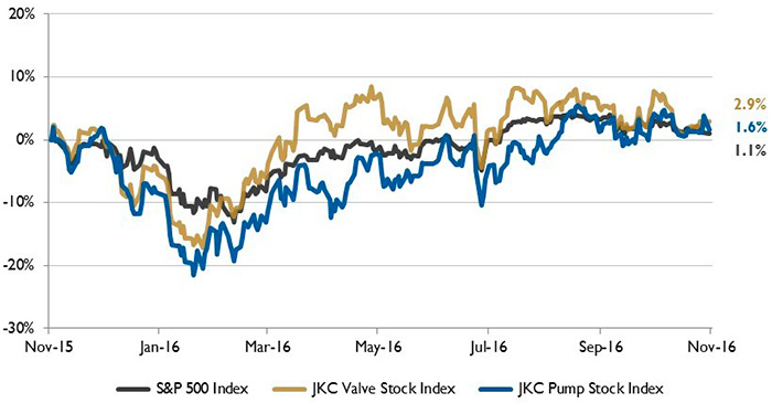 Stock indices from Nov. 1, 2015, to Oct. 31, 2016.