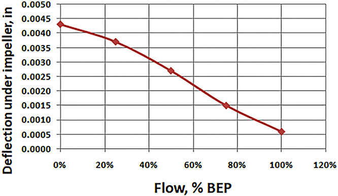 Figure 1 radial load