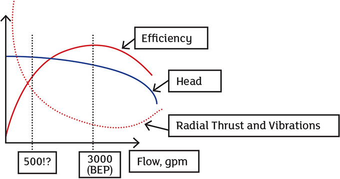 It is the high hydraulic radial thrust and not the weight of the impeller that causes excessive deflection and seal failures