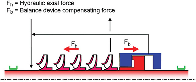 axial thrust balance disk