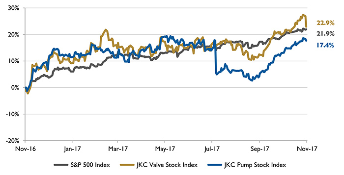 Figure 1. Stock indices from November 1, 2016 to October 31, 2017