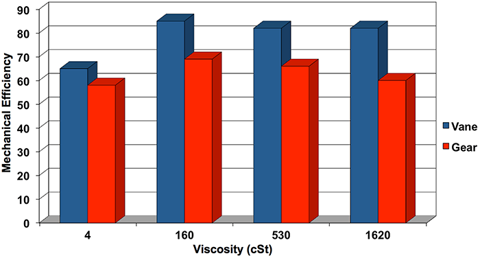 A mechanical efficiency comparison between sliding vane and gear pumps