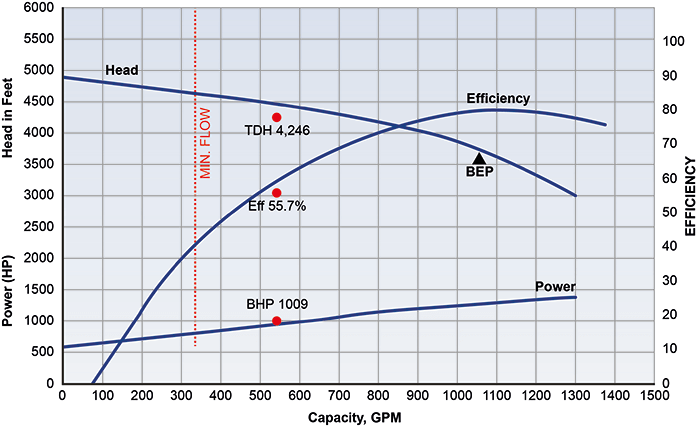 hydraulic results