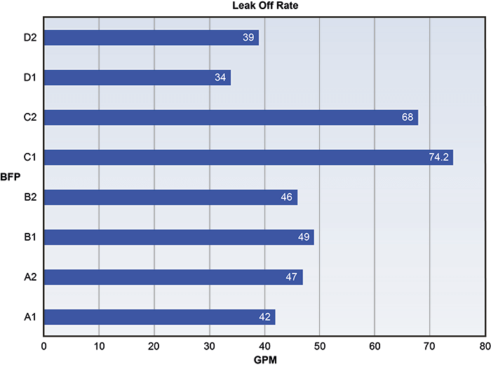 leak-off comparison