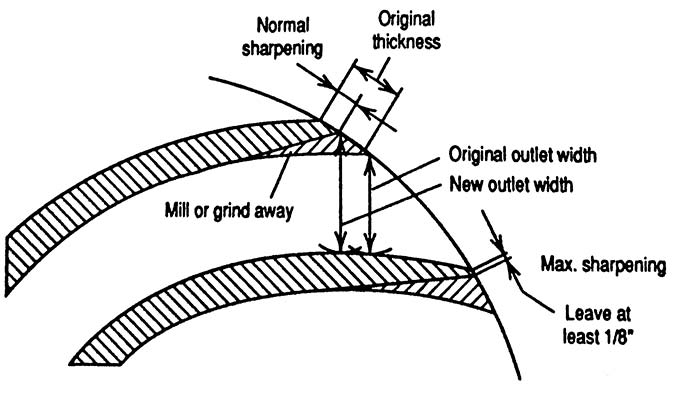 Sharpening of impeller vanes