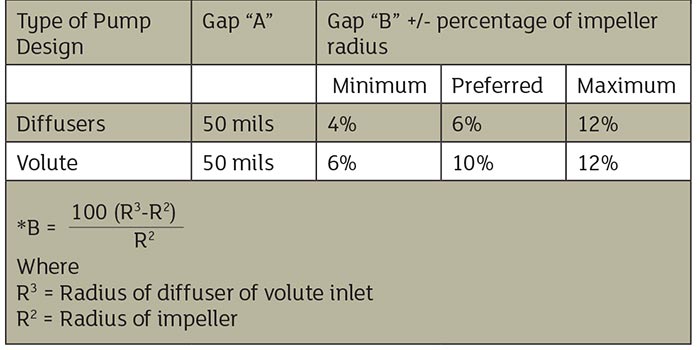 Recommended radial gaps for pumps