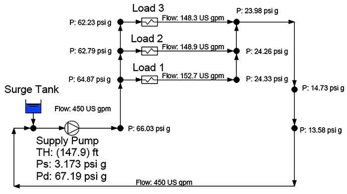 pressure and flow distribution