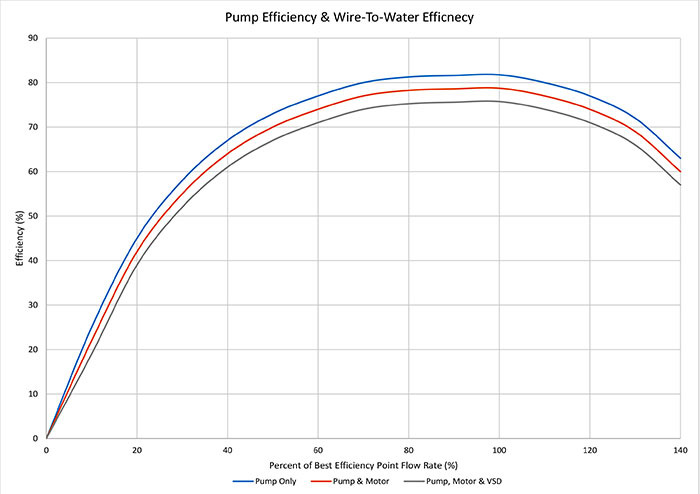 Efficiency curves for PSM and DPSM at 42 V, 48V and 56 V LV voltages