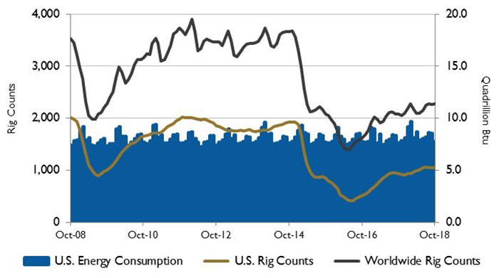 US energy consumption and rig counts