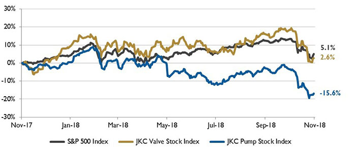 Stock Indices from Nov. 1, 2017 to Oct. 31, 2018