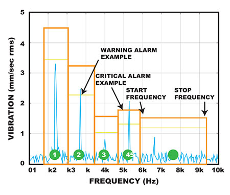 Image 1. Frequency band alarms
