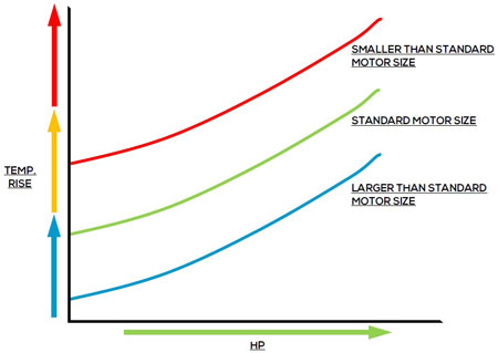 Relationship between hp, temperature rise and machine size