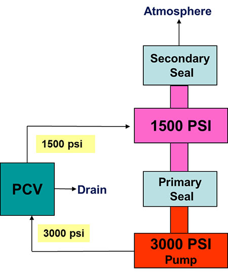 Simplified seal system panel with PCV valve