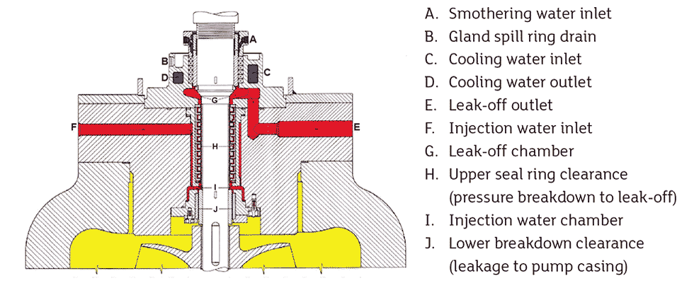 Stuffing box arrangement of controlled leak off systems