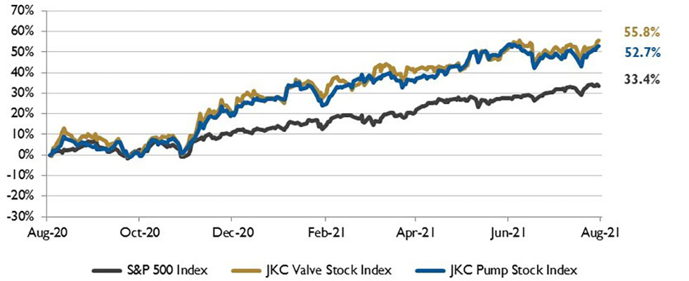 stock indices