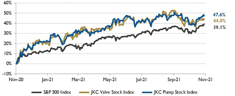 stock indices