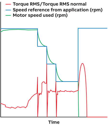 IMAGE 4: The anti-cavitation algorithm checks how the pump motor torque changes over time.