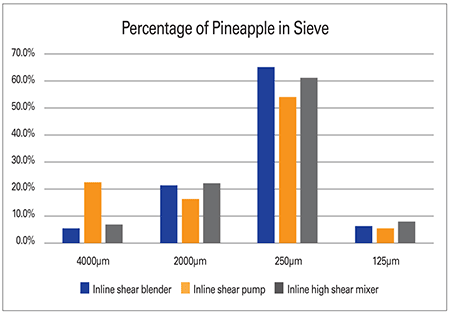 IMAGE 3: Pineapple test results show the percentage of pineapple pieces collected using four progressively larger micron screens to determine the amount of shear performed by each piece of equipment. 