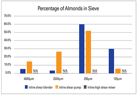 IMAGE 4: Almond test results show the percentage of almond pieces collected using four progressively larger micron screens to determine the amount of shear performed by each piece of equipment.